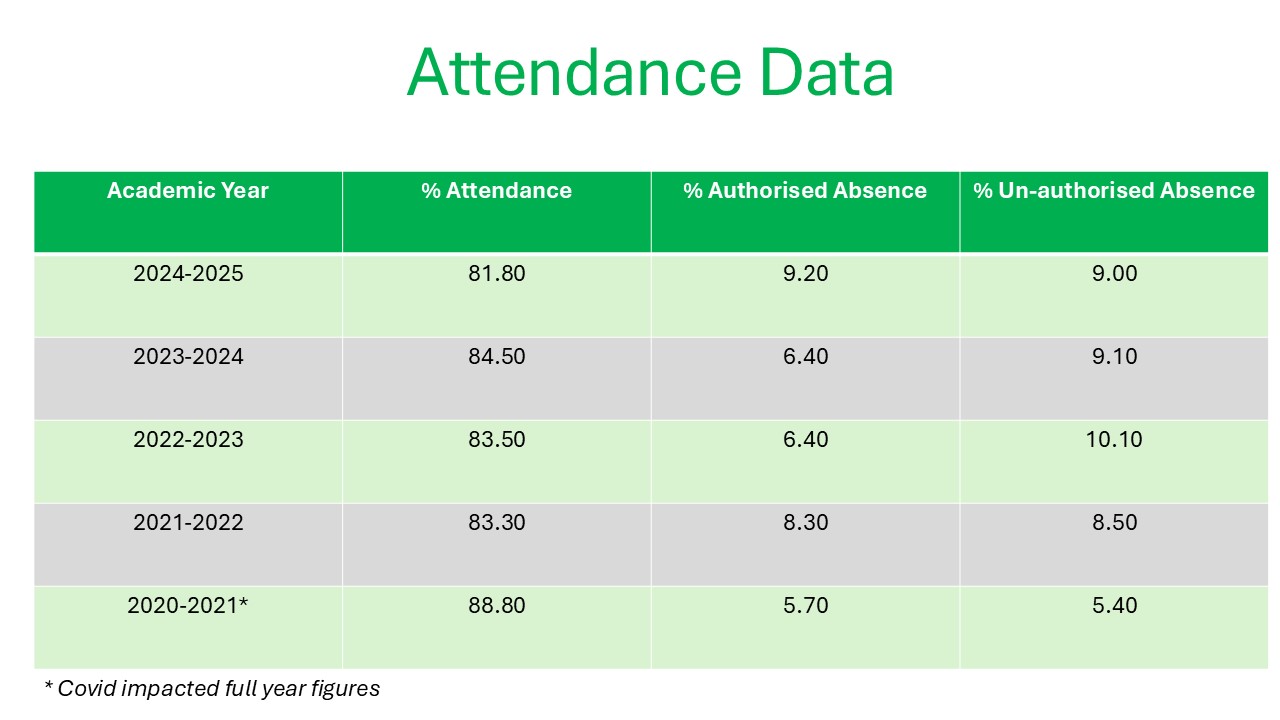 Attendance Data 2024-2025