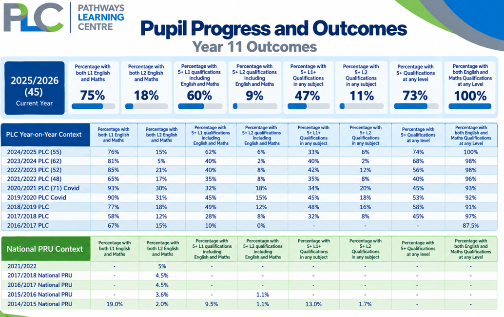 Pupil Progress and Outcomes 2025-2026
